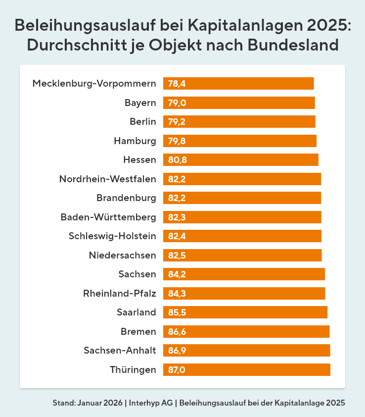 Der Beleihungsauslauf bei Kapitalanlagen in 2025 im Überblick je Bundesland im Durchschnitt. In Bayern liegt dieser bei 73,3, wohingegen in Sachsen-Anhalt der Beleihungsauslauf mit 85,4 höher ist.