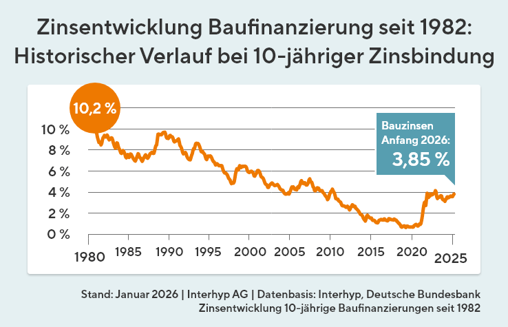 Diagramm zur Entwicklung der Bauzinsen für Baufinanzierungen mit 10-jähriger Zinsbindung von 1982 bis 2026. Nach einem Höchstwert von 10,2 Prozent Anfang der 1980er Jahre sinken die Zinsen langfristig und liegen Anfang 2026 bei 3,85 Prozent.