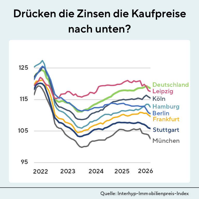 Infografik: Entwicklung des Interhyp-Immobilienpreis-Index vom Oktober 2026. Die Grafik zeigt das Jahr 2022 bis 2026 für Deutschland und die Metropolen Berlin, Hamburg, München, Köln, Frankfurt, Stuttgart und Leipzig.