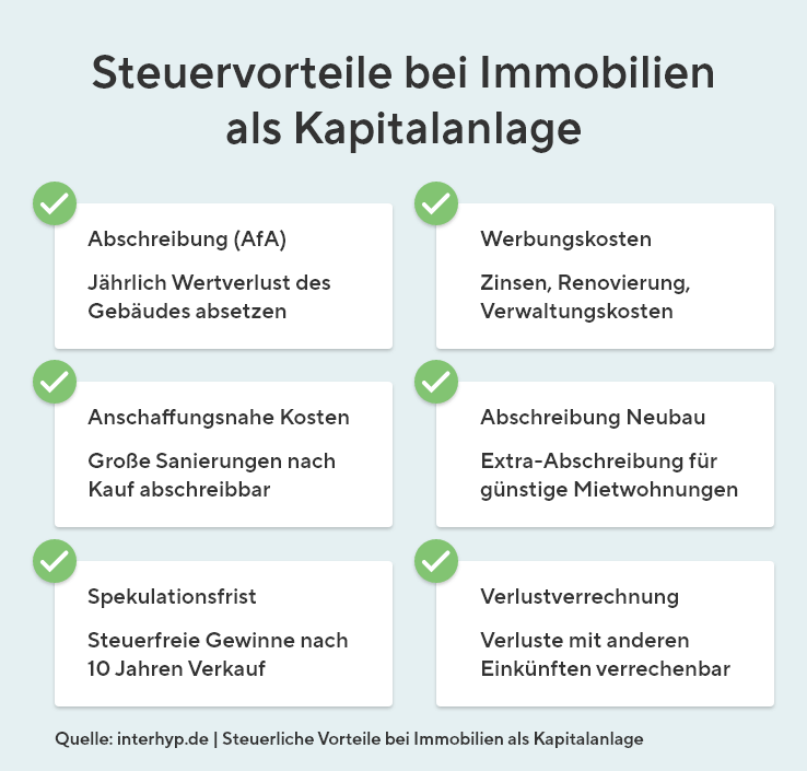 Die Grafik zeigt sechs steuerliche Vorteile von Immobilien als Kapitalanlage. Man kann den jährlichen Wertverlust des Gebäudes über die Abschreibung absetzen, ebenso wie laufende Werbungskosten wie Zinsen für Kredite, Renovierungen und Verwaltungskosten. Größere Sanierungen kurz nach dem Kauf gelten als anschaffungsnahe Kosten und sind ebenfalls abschreibbar, außerdem gibt es für Neubauten teilweise eine zusätzliche Abschreibung, etwa bei günstigen Mietwohnungen. Zusätzlich bleiben Gewinne nach einem Verkauf nach zehn Jahren steuerfrei, und Verluste aus der Immobilie können mit anderen Einkünften verrechnet werden.