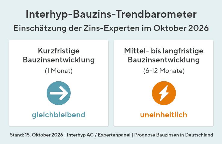 Das Interhyp-Bauzins-Trendbarometer zeigt die Einschätzung des Expertenpanels vom 15. Oktober 2026: Kurzfristig wird für den kommenden Monat mit seitwärts verlaufenden Bauzinsen gerechnet. Für die nächsten sechs bis zwölf Monate werden schwankende Bauzinsen erwartet.