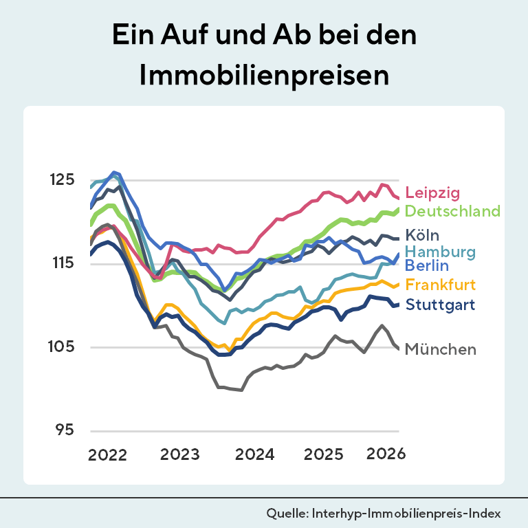 Infografik: Entwicklung des Interhyp-Immobilienpreis-Index 2022 bis 2026 für Deutschland und die Metropolen Berlin, Hamburg, München, Köln, Frankfurt, Stuttgart und Leipzig.