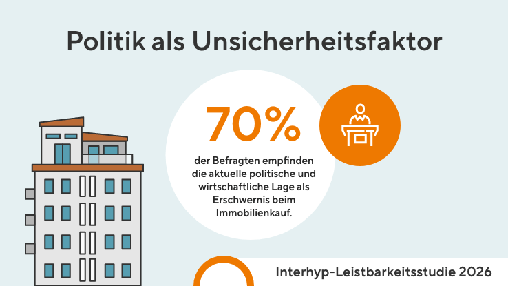 70 % der Befragten der Interhyp-Leistbarkeitsstudie 2026 empfinden die politische und wirtschaftliche Lage als Erschwernis beim Immobilienkauf.