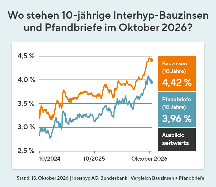 Entwicklung der 10-jährigen Interhyp-Bauzinsen und Pfandbriefe von Oktober 2024 bis Oktober 2026