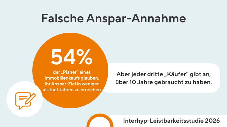 Infografik zur Leistbarkeitsstudie 2026, dass 54 % glauben ihr Anspar-Ziel in weniger als fünf Jahren zu erreichen.