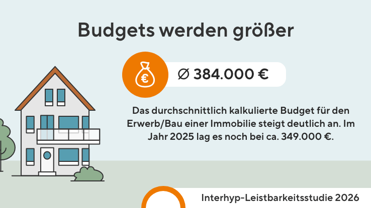 Infografik zur Interhyp-Leistbarkeitsstudie 2026, die zeigt, dass das durchschnittlich kalkulierte Budget von 349.000 auf 384.000 Euro im Jahr 2026 gestiegen ist.