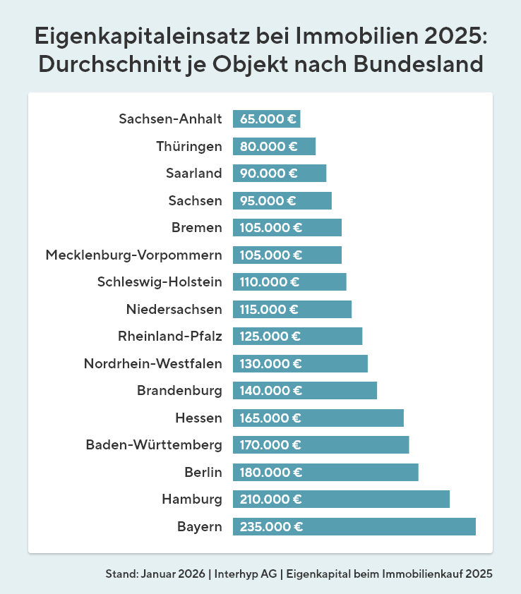 Die Grafik zeigt den durchschnittlichen Eigenkapitaleinsatz in 2025 für Immobilien nach Bundesland.