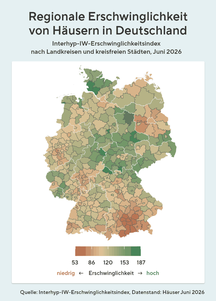 Deutschlandkarte des Interhyp-IW-Erschwinglichkeitsindex für Häuser nach Landkreisen und kreisfreien Städten im Juni 2026. Orange steht für eine niedrigere, Grün für eine höhere Erschwinglichkeit.
