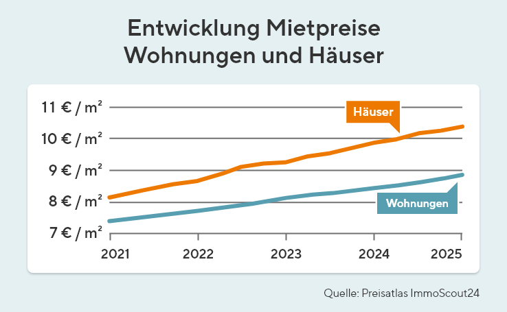 Die Grafik zeigt die steigende Entwicklung der Mietpreise von Wohnungen und Häusern. Während 2021 die Mietpreise bei ca. 7,5 und 8 Euro pro Quadratmeter bei Wohnungen und Häusern lagen, liegen sie in 2025 bei ca. 9 und 10,5 Euro pro Quadratmeter bei Wohnungen und Häusern. Quelle: Preisatlas ImmoScout24
