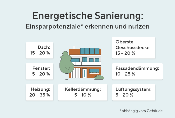 Die Grafik zeigt ein Haus mit sieben Schildern die die Bereiche zeigen wo eine Energetische Sanierung möglich ist. Diese sind Dach (15-20%), Fenster (5-20%), Heizung (20-25%), Kellerdämmung (5-10%), Lüftungssystem (5-20%), Fassadendämmung (10-25%) und Oberste Geschossdecke (15-20%).