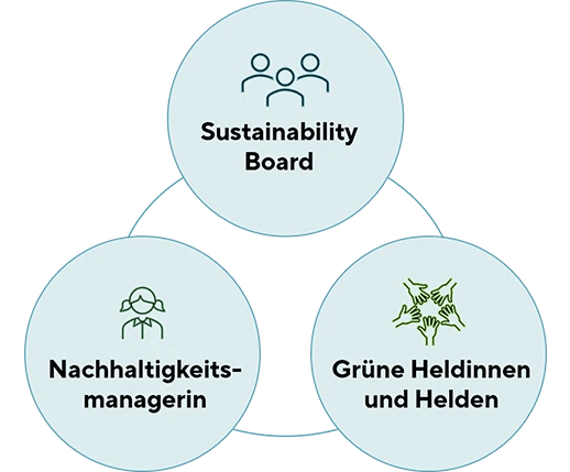 Grafik zur Organisation des Nachhaltigkeitsmanagements mit Sustainability Board, Nachhaltigkeitsmanagerin sowie Nachhaltigkeitsbotschafterinnen und -botschaftern.