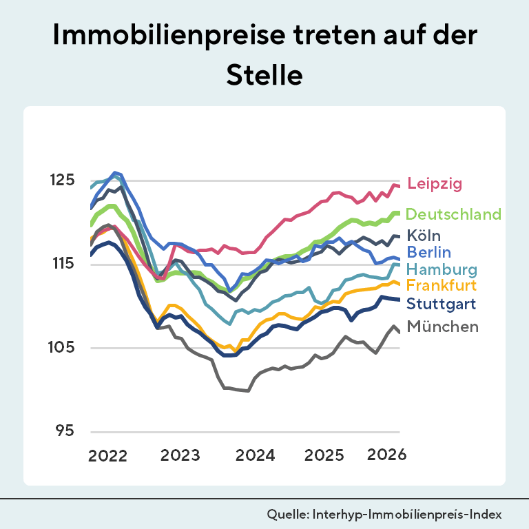 Laut Interhyp-Immobilienpreis-Index stagnieren die Preise im Mai 2026 ggü. Vormonat.