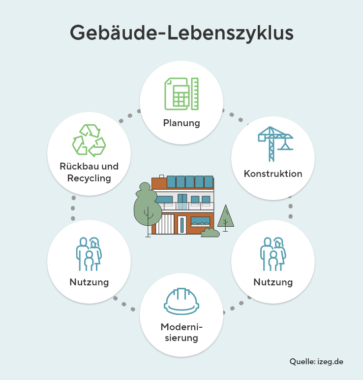 Die Grafik zeigt den Gebäude-Lebenszyklus.