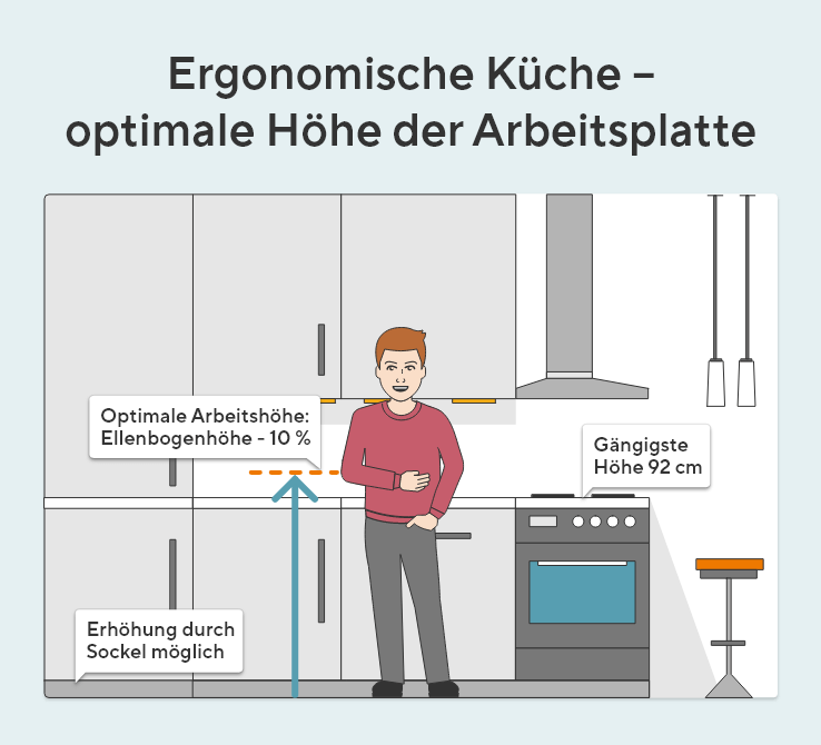 Auf der Infografik ist eine Küche abgebildet. Die Grafik erklärt, wie man die ergonomisch richtige Höhe der Küchenarbeitsplatte bestimmt: Die optimale Arbeitshöhe liegt 10 % unter der Ellenbogenhöhe der stehenden Person. Es wird darauf hingewiesen, dass eine Erhöhung über den Sockel der Unterschränke möglich ist. Zusätzlich nennt die Grafik die gängige Standardhöhe von 92 cm für Arbeitsplatten.