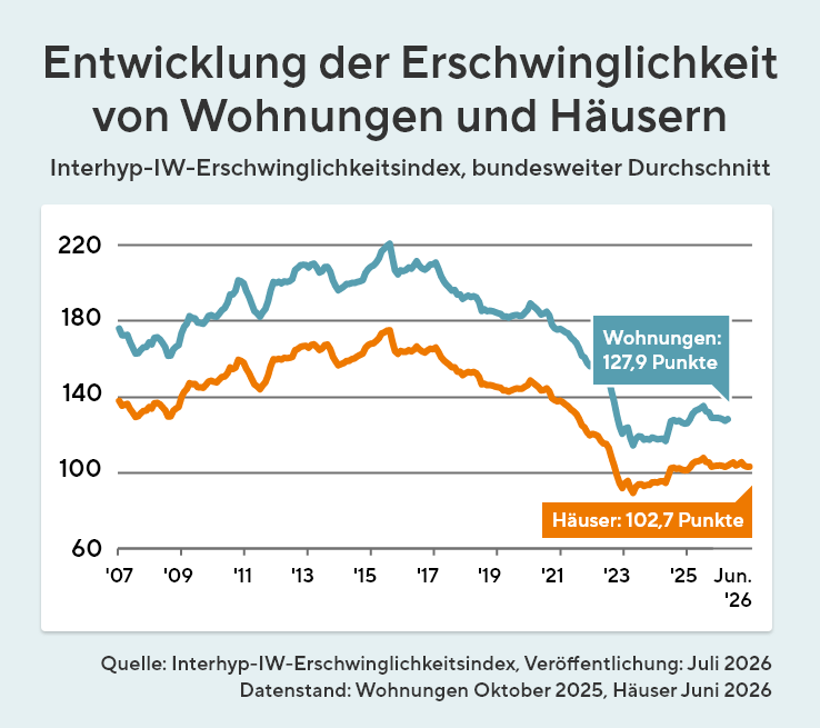 Entwicklung des Interhyp-IW-Erschwinglichkeitsindex für Wohnungen und Häuser in Deutschland von 2007 bis 2026. Wohnungen erreichen im Oktober 2025 127,9 Punkte, Häuser im Juni 2026 102,7 Punkte.