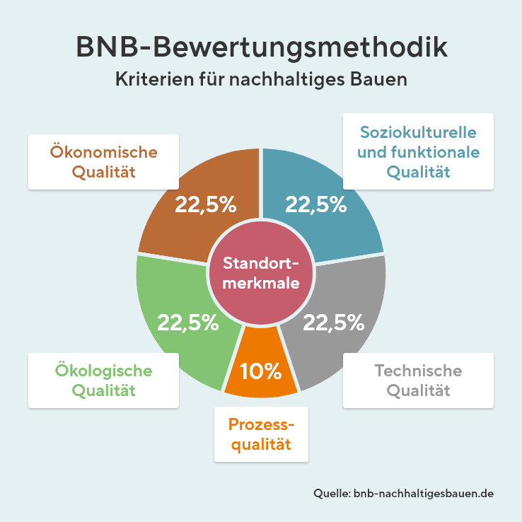 BNB-Bewertungsmethodik für nachhaltiges Bauen mit den Kriterien ökonomische, ökologische, technische sowie soziokulturelle und funktionale Qualität (je 22,5 Prozent), Prozessqualität (10 Prozent) und Standortmerkmalen.