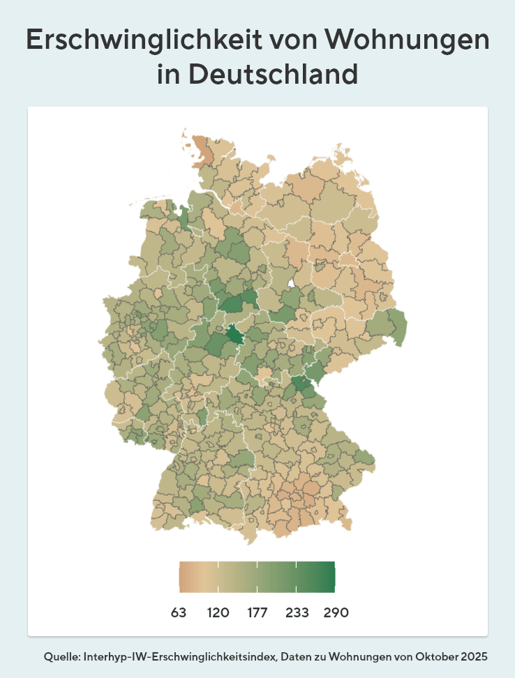 Die Grafik zeigt Deutschland in viele Landkreise und kreisfreie Städte unterteilt, die farblich danach abgestuft sind, wie erschwinglich Wohnungen dort im Verhältnis zu Einkommen und Preisen sind: Helle, bräunliche Töne markieren Regionen mit sehr geringer Bezahlbarkeit - vor allem große Metropolräume wie München, Stuttgart, Frankfurt oder Hamburg -, während dunklere Grüntöne auf deutlich erschwinglichere Wohnmärkte hinweisen, die vor allem in vielen ostdeutschen Regionen sowie in ländlicheren Gebieten Westdeutschlands zu finden sind.