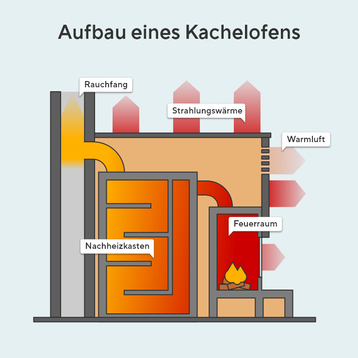 Die Grafik zeigt den Aufbau eines Kachelofens mit seinen Bereichen. Zu diesen gehören der Rauchfang, der Nachheizkasten und Feuerraum. Zwei weitere Pfeile oben am Ofen, zeigen wo Strahlungswärme und die Warmluft austreten.