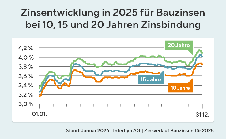 Die Grafik zeigt die Bauzinsentwicklung für 2025.