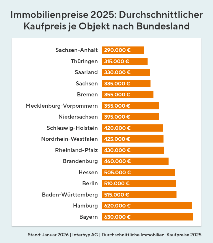 Die Grafik zeigt den durchschnittlichen Kaufpreis in 2025 für Immobilien nach Bundesland. Während Sachsen-Anhalt mit durchschnittlich 290.000 Euro am günstigsten ist, liegt der teuerste Immobilienpreis durchschnittlich bei 630.000 Euro in Bayern.
