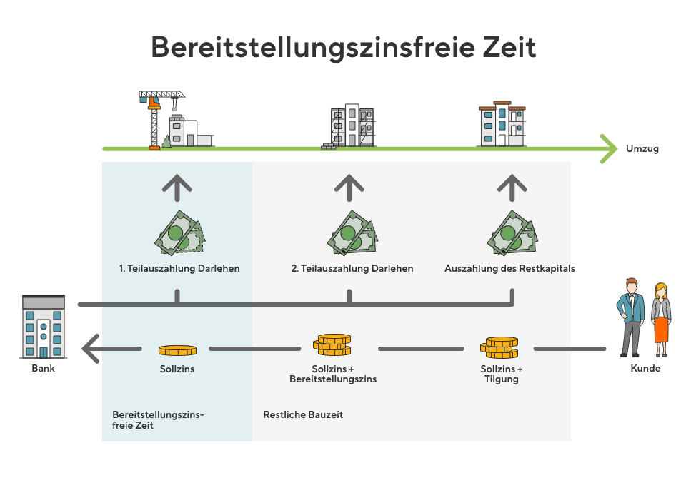 Die Infografik zeigt den Ablauf einer Baufinanzierung: Erste und zweite Teilauszahlung sowie Auszahlung des Restkapitals. Während der bereitstellungszinsfreien Zeit fällt nur Sollzins an, danach zusätzlich Bereitstellungszinsen. Nach vollständiger Auszahlung beginnen Sollzins und Tilgung. Zeitstrahl von Bank bis Kunde mit Baufortschritt und Umzug.