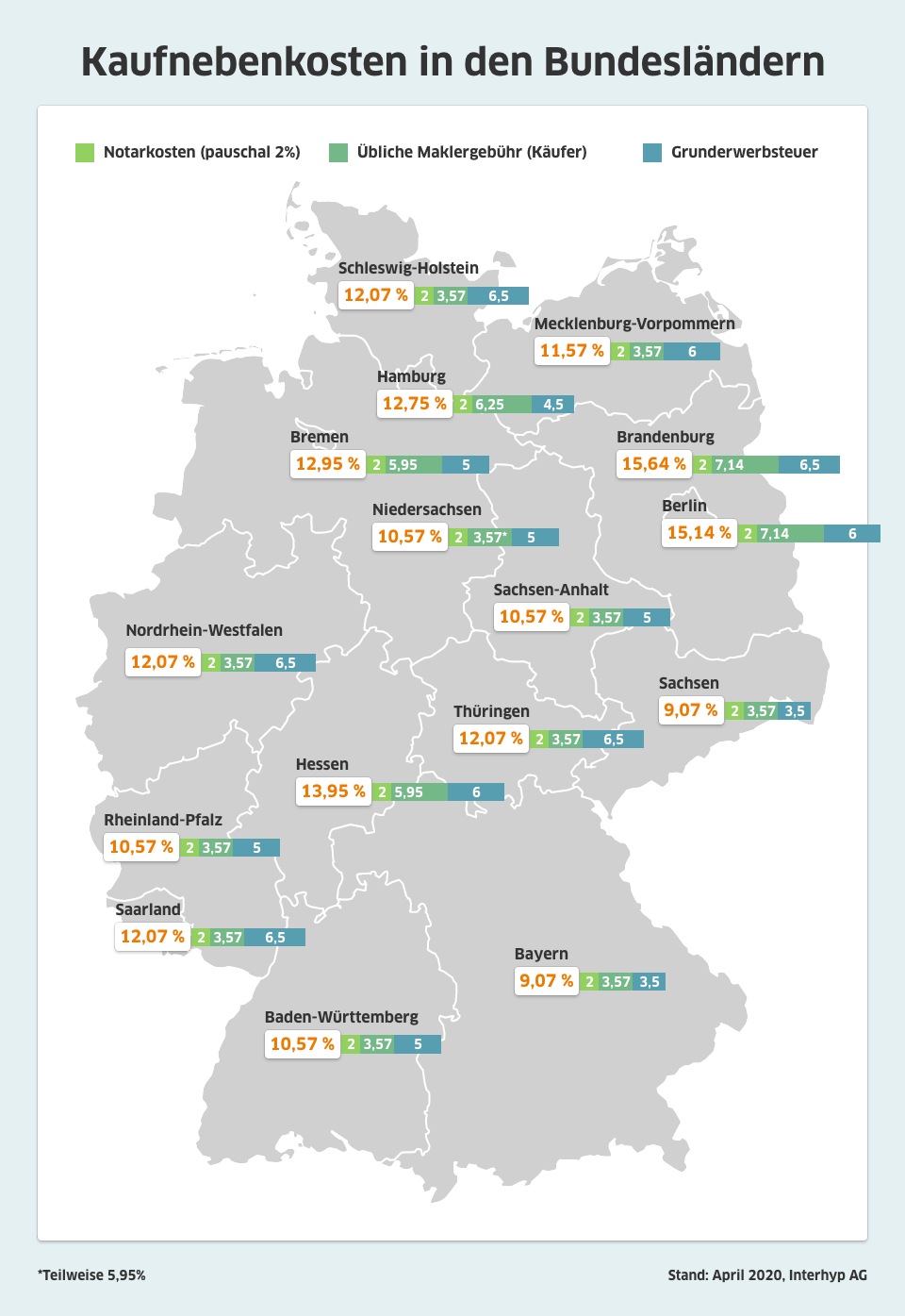 Bisher übliche Kaufnebenkosten in Deutschland