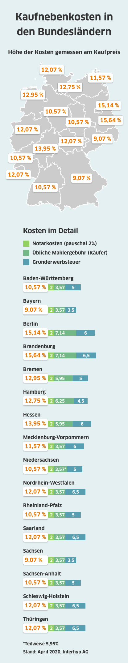 Nebenkosten Bei Der Immobilienfinanzierung Einkalkulieren