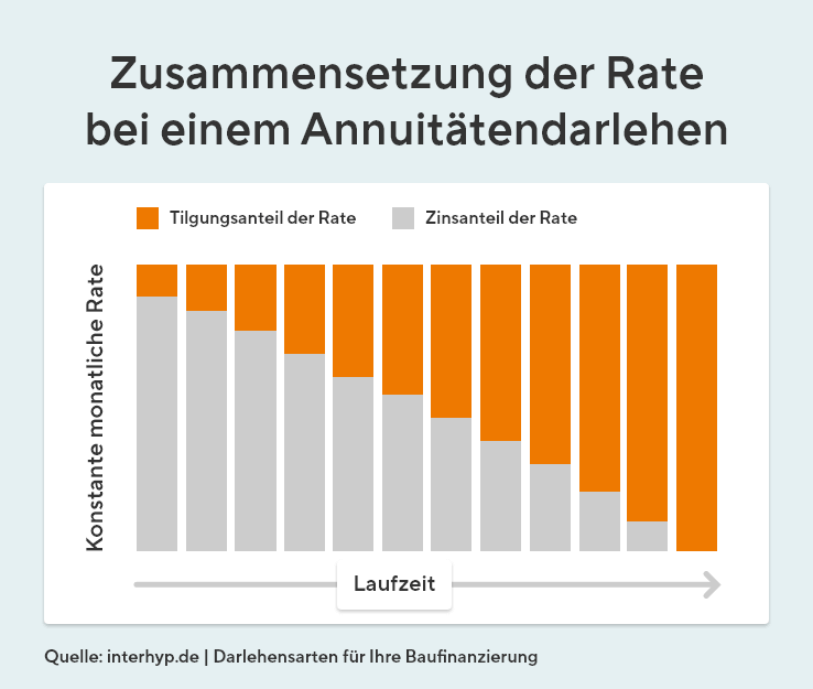 Zusammensetzung der Rate bei einem Annuitätendarlehen.