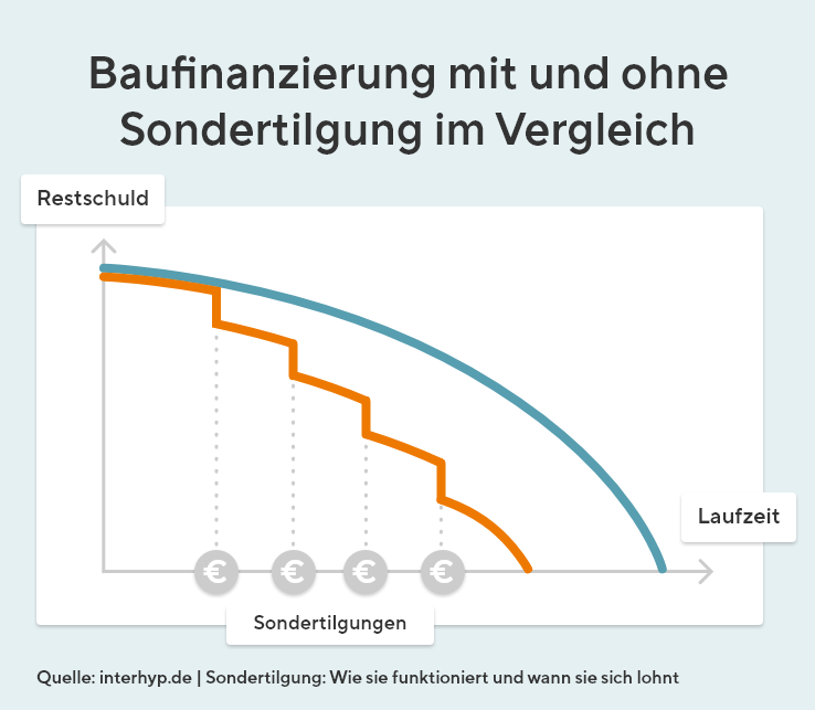 Baufinanzierung mit und ohne Sondertilgung im Vergleich.