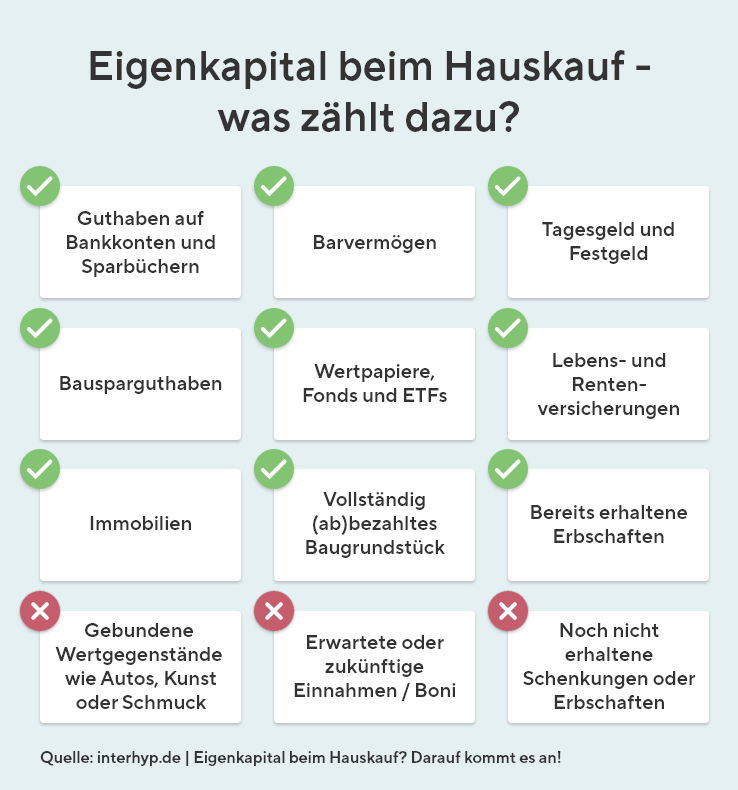 Was zählt beim Hauskauf zum Eigenkapital? Guthaben auf Bankkonten und Sparbüchern, Barvermögen, Tagesgeld und Festgeld, Bausparguthaben, Wertpapiere, Fonds und ETFs, Lebens- und Rentenversicherungen, Immobilien, Vollständig (ab)bezahltes Baugrundstück, bereits erhaltene Erbschaften. Nicht dazu zählt: gebundene Wertgegenstände, wie Autos, erwartete oder zukünftige Einnahmen sowie noch nicht erhaltene Schenkungen und Erbschaften.