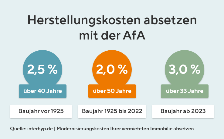 Herstellungskosten mit der AfA absetzen.