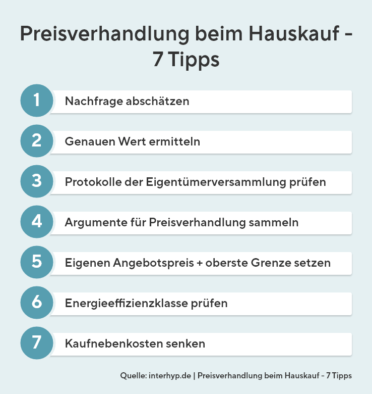 7 Tipps zur Preisverhandlung beim Hauskauf im Überblick: Nachfrage abschätzen, Genauen Wert ermitteln, Protokolle der Eigentümerversammlung prüfen, Argumente sammeln, Angebotspreis und oberste Grenze setzen, Energieeffizienzklasse prüfen sowie Kaufnebenkosten senken.