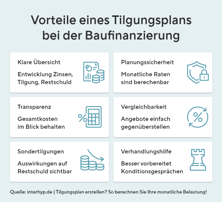 Vorteile eines Tilgungsplans bei der Baufinanzierung: Klare Übersicht, Planungssicherheit, Transparenz, Vergleichbarkeit, Sondertilgungen und Verhandlungshilfe.