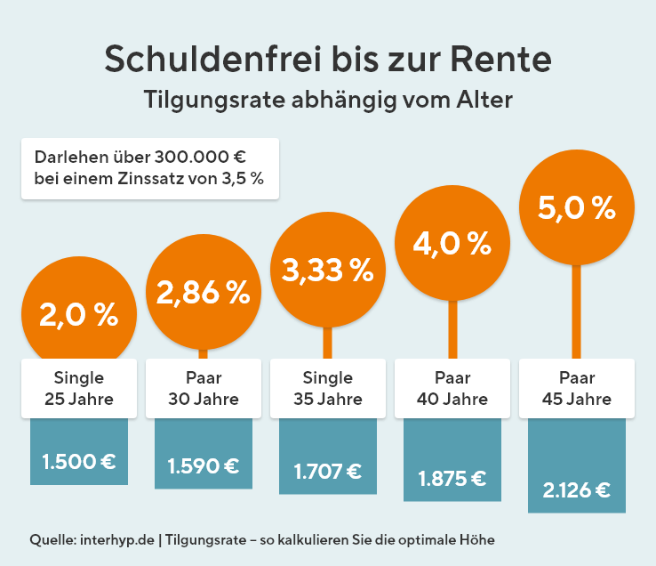 Schuldenfrei bis zur Rente: Die Grafik zeigt die Abhängigkeit der Tilgungsrate vom Alter.
