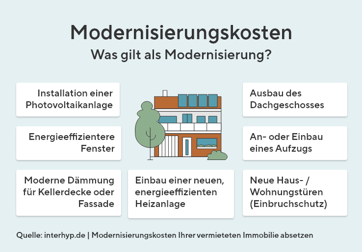 Modernisierungskosten: Was gilt als Modernisierung? Installation einer Photovoltaikanlage, energieffizientere Fenster, Dämmung für Kellerdecke oder Fassade, Ausbau Dachgeschoss, An- oder Einbau eines Aufzugs, neue Haus-/Wohnungstüre und Einbau einer neuen, energieeffizienten Heizanlage.