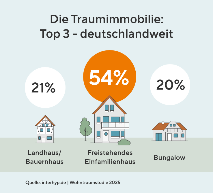 Die Grafik zeigt die Top 3 der deutschlandweiten Traumimmobilien: 54 % sind für ein freistehendes Einfamilienhaus, 21 % bevorzugen ein Landhaus / Bauernhaus und 20 % einen Bungalow.