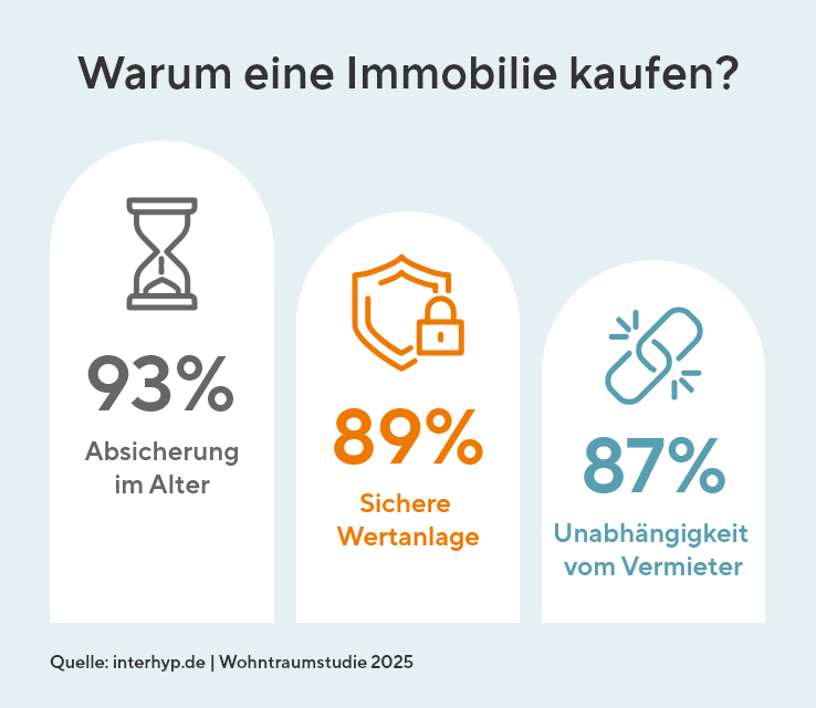 Warum eine Immobilie kaufen? 93 % votierten für die Absicherung im Alter, 89 % für sichere Wertanlage und 87 % für die Unabhängigkeit vom Vermieter.