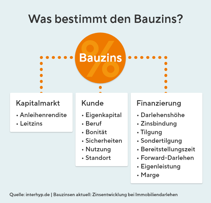 Was bestimmt den Bauzins? Kapitalmarkt, Kunde und Finanzierung.