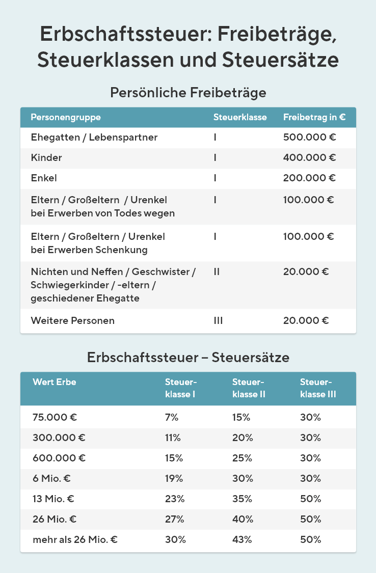 Erbschaftssteuer: Freibeträge, Steuerklassen und Steuersätze. Persönliche Freibeträge gehen von 20.000 Euro (weitere Personen) bis 500.000 Euro (Ehegatten / Lebenspartner). Bei Kinder liegt der Betrag bei 400.000, bei Enkel bei 200.000 Euro. Ein Freibetrag von 100.000 Euro ist tabellarisch bei Eltern, Großeltern, Urenkel bei Erwerben von Todes wegen zu finden, jeweils in Steuerklasse 1. Die zweite Tabelle zeigt die Steuersätze und reicht bei einem Wert des Erbes von 75.000 Euro bis mehr als 26 Mio. Euro. In Steuerklasse 1 sind es 7 % bis 30 %, wohingegen bei Steuerklasse III sogar bis zu 50 % fällig werden.
