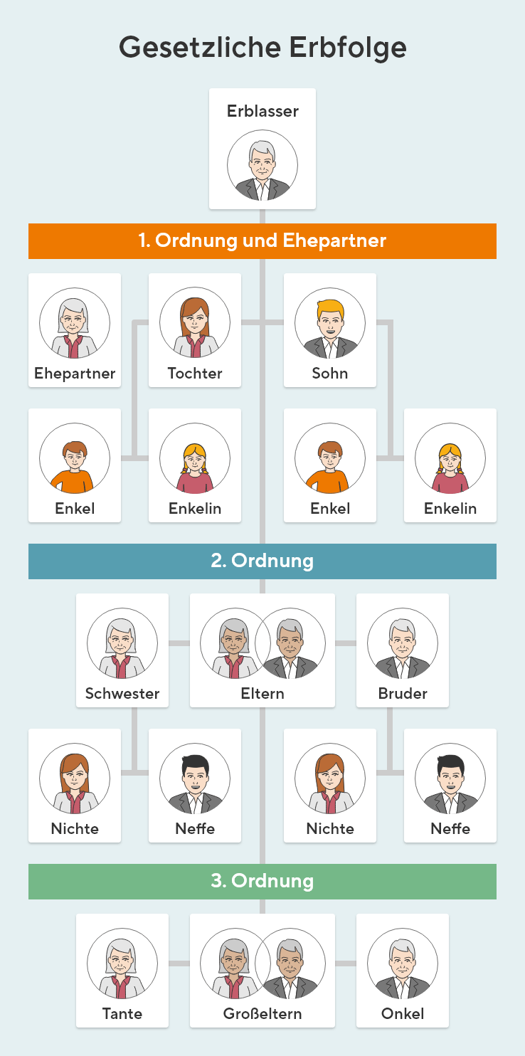 Die Grafik zeigt die gesetzliche Erbfolge. Nach dem Erblasser erfolgt in 1. Ordnung neben Ehepartner, Tochter und Sohn mit den Enkelkindern. In der 2. Ordnung folgen die Eltern sowie Schwestern und Brüder mit den Nichten und Neffen. In der 3. Ordnung stehen die Großeltern mit Tanten und Onkeln.