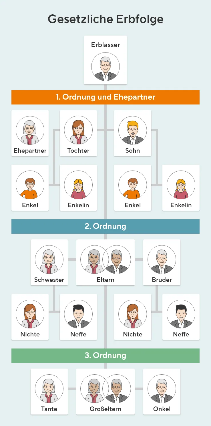 Die Grafik zeigt die gesetzliche Erbfolge. Nach dem Erblasser erfolgt in 1. Ordnung neben Ehepartner, Tochter und Sohn mit den Enkelkindern. In der 2. Ordnung folgen die Eltern sowie Schwestern und Brüder mit den Nichten und Neffen. In der 3. Ordnung stehen die Großeltern mit Tanten und Onkeln.
