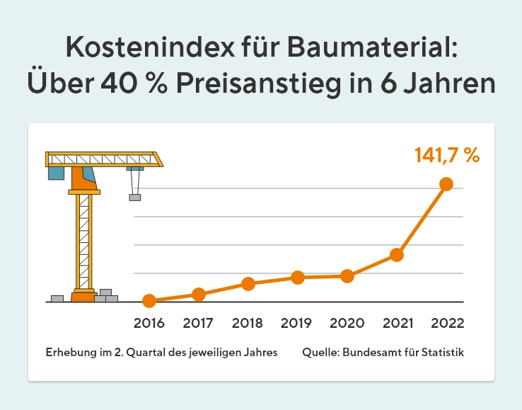 Die Graphik zeigt einen orangenen Graphen von 2016 bis 2022, der den Kostenindex für Baumaterial darstellt. Er endet im Jahr 2022 bei 141,7 Prozent. Neben dem Graphen ist ein orangener Kran.  