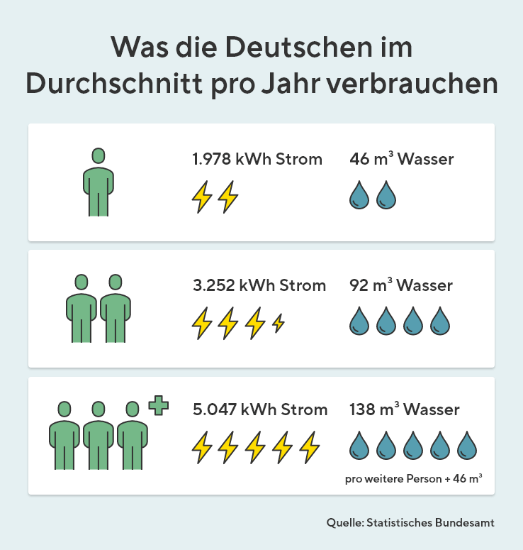 Strom- und Wasserverbrauch: Infografik, was die Deutschen im Durchschnitt pro Jahr verbrauchen.