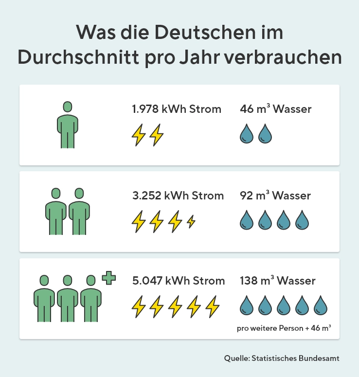 Strom- und Wasserverbrauch: Infografik, was die Deutschen im Durchschnitt pro Jahr verbrauchen.