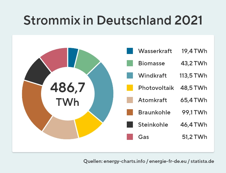 Strommix in Deutschland 2021, wobei die wichtigsten Punkte im Absatz erklärt werden.