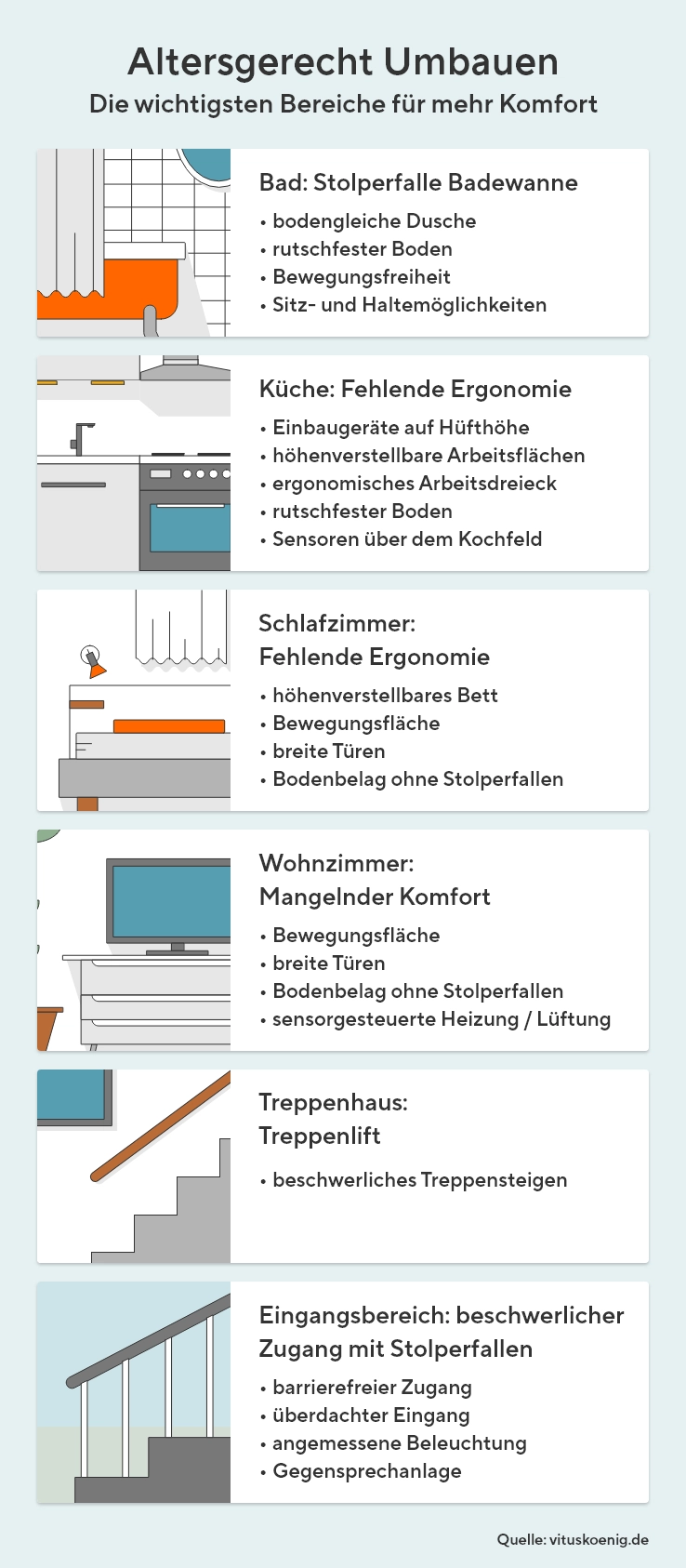 Die Grafik zeigt die wichtigsten Bereiche für mehr Komfort beim altersgerechten Umbau. Bad mit der stolperfalle Badewanne. Wichtige Punkte sind hierbei bodengleiche Dusche, rutschfester Boden, Bewegungsfreiheit sowie Sitz- und Haltemöglichkeiten. Bei der Küche sollte die Ergonomie berücksichtigt werden mit Einbaugeräten auf Hüfthöhe, höhenverstellbare Arbeitsflächen, ergonomisches Arbeitsdreieck, rutschfester Boden sowie Sensoren über dem Kochfeld. Schlafzimmer: höhenverstellbares Bett, Bewegungsfläche, breite Türen, Bodenbelag ohne Stolperfallen. Wohnzimmer: Bewegungsfläche, breite Türen, Bodenbelag ohne Stolperfallen und sensorgesteuerte Heizung / Lüftung. Treppenhaus: Treppenlift und beschwerliches Treppensteigen. Eingangsbereich: barrierefreier Zugang, überdachter Eingang, angemessene Beleuchtung, Gegensprechanlage. Quelle: vituskoenig.de