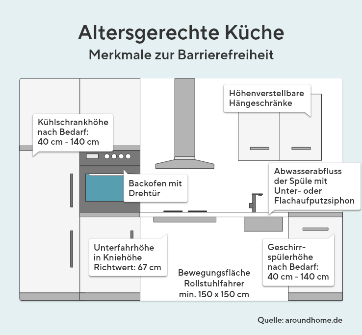 Die Grafik zeigt Merkmale zur Barrierefreiheit in einer altersgerechten Küche. Kühlschrankhöhe nach Bedarf 40 bis 140 cm. Backofen mit Drehttür mit einer Unterfahrhöhe in Kniehöhe mit einem Richtwert von 67 cm. Bewegungsfläche für Rollstuhlfahrer mind. 150x150 cm. Die Hängeschränke sollten höhenverstellbar sein. Abwasserfluss der Süle mit Unter- oder Flachaufputzsiphon. Geschirrspülhöhe nach Bedarf 40 bis 140 cm. Quelle: aroundhome.de