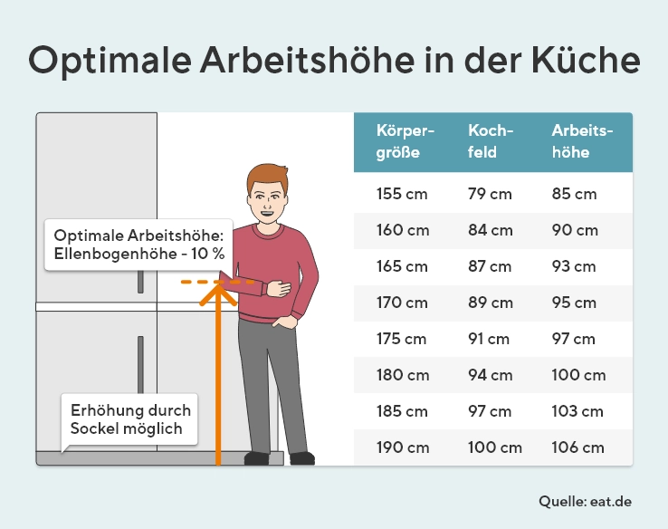 Die Grafik zeigt die optimale Arbeitshöhe in der Küche. Die optimale Arbeitshöhe beträgt Ellenbogenhöhe minus 10 %. Eine Erhöhung durch Sockel ist möglich. Quelle: eat.de