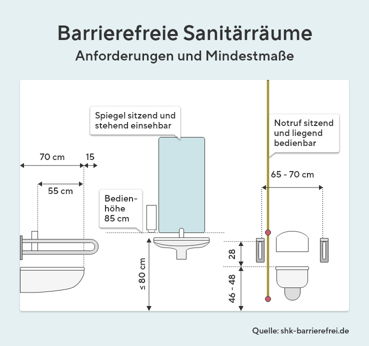 Die Grafik zeigt Anforderungen und Mindestmaße an barrierefreie Sanitärräume. Der Spiegel sollte sitzend und stehend einsehbar sein, Die Bedienhöhe liegt bei 85 cm. Ein Notruf sollte am WC sitzend und liegend bedienbar sein. Die Halterung ist auf ca. 46-48 cm Höhe angebracht. Das Waschbecken liegt bei ca. 80 cm. Ebenso sind Halterungen in der Dusche zu berücksichtigen. Quelle: shk-barrierefrei.de