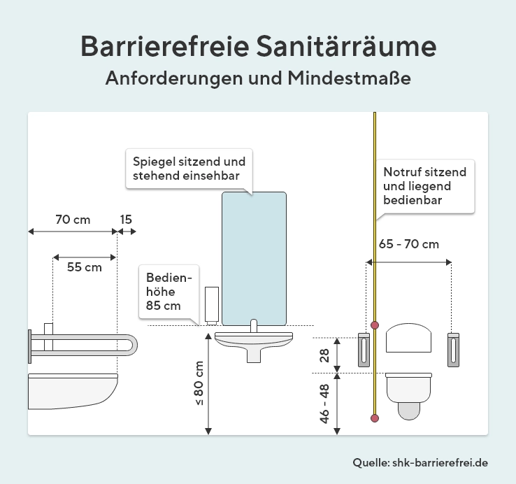 Die Grafik zeigt Anforderungen und Mindestmaße an barrierefreie Sanitärräume. Der Spiegel sollte sitzend und stehend einsehbar sein, Die Bedienhöhe liegt bei 85 cm. Ein Notruf sollte am WC sitzend und liegend bedienbar sein. Die Halterung ist auf ca. 46-48 cm Höhe angebracht. Das Waschbecken liegt bei ca. 80 cm. Ebenso sind Halterungen in der Dusche zu berücksichtigen. Quelle: shk-barrierefrei.de